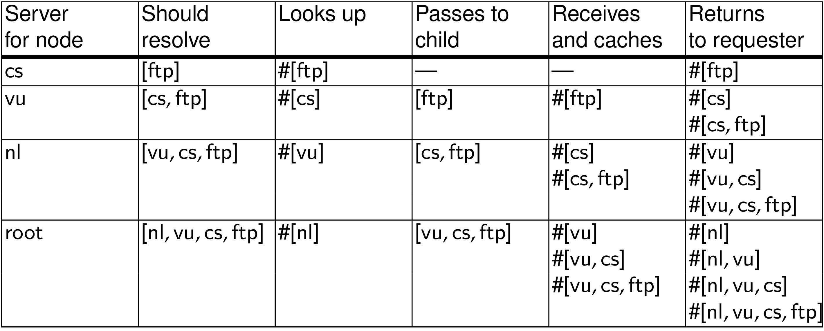 Recursiva com Cache (Figura 6-18 Tanenbaum)